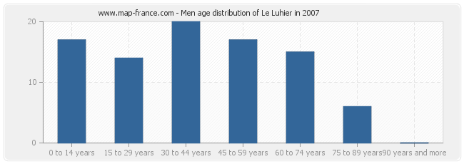 Men age distribution of Le Luhier in 2007